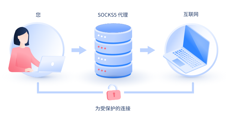 【阿勒泰代理IP】什么是SOCKS和SOCKS5代理？